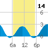 Montauk Point Light tide chart for Wednesday, February 14, 2024
