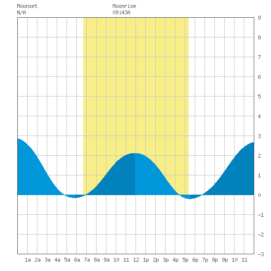 Montauk Point Light tide chart for Thursday, February 15, 2024