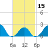 Montauk Point Light tide chart for Thursday, February 15, 2024