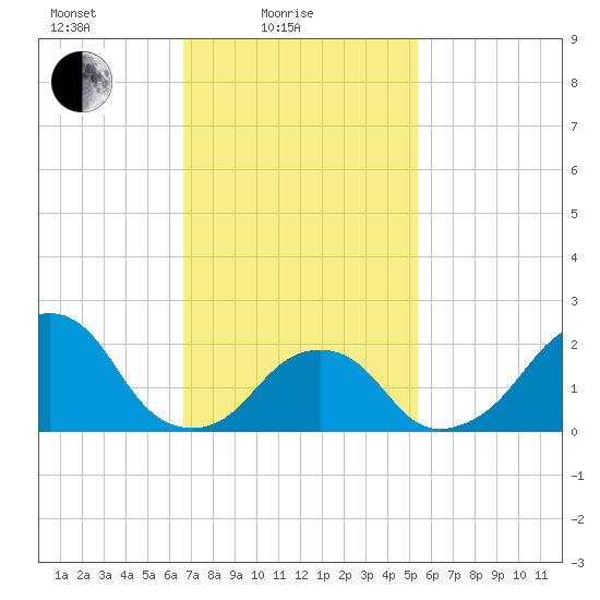 Montauk Point Light tide chart for Friday, February 16, 2024