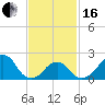 Montauk Point Light tide chart for Friday, February 16, 2024