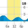 Montauk Point Light tide chart for Sunday, February 18, 2024
