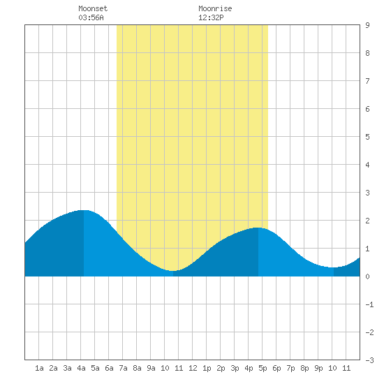 Montauk Point Light tide chart for Monday, February 19, 2024