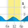 Montauk Point Light tide chart for Thursday, February 1, 2024