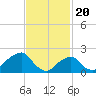 Montauk Point Light tide chart for Tuesday, February 20, 2024