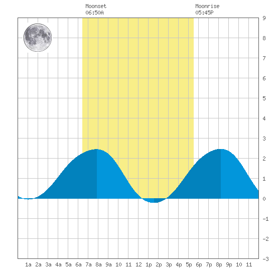 Montauk Point Light tide chart for Saturday, February 24, 2024