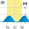 Montauk Point Light tide chart for Saturday, February 24, 2024