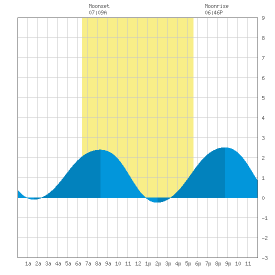 Montauk Point Light tide chart for Sunday, February 25, 2024
