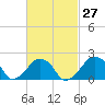 Montauk Point Light tide chart for Tuesday, February 27, 2024