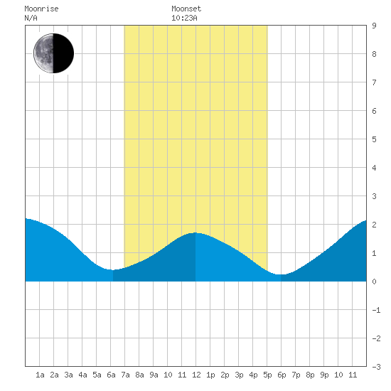 Montauk Point Light tide chart for Friday, February 2, 2024