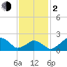 Montauk Point Light tide chart for Friday, February 2, 2024