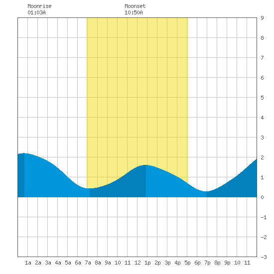Montauk Point Light tide chart for Saturday, February 3, 2024