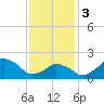 Montauk Point Light tide chart for Saturday, February 3, 2024