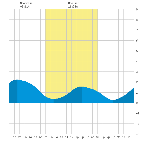 Montauk Point Light tide chart for Sunday, February 4, 2024
