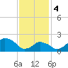 Montauk Point Light tide chart for Sunday, February 4, 2024
