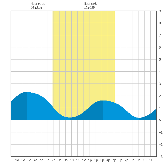 Montauk Point Light tide chart for Monday, February 5, 2024