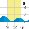 Montauk Point Light tide chart for Monday, February 5, 2024