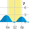 Montauk Point Light tide chart for Wednesday, February 7, 2024