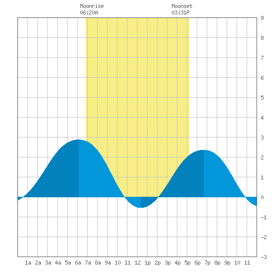 Montauk Point Light tide chart for Thursday, February 8, 2024