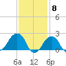 Montauk Point Light tide chart for Thursday, February 8, 2024