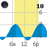 Montauk Point Light tide chart for Sunday, March 10, 2024