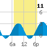 Montauk Point Light tide chart for Monday, March 11, 2024