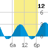 Montauk Point Light tide chart for Tuesday, March 12, 2024