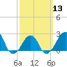 Montauk Point Light tide chart for Wednesday, March 13, 2024