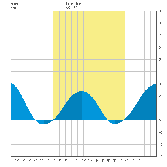 Montauk Point Light tide chart for Thursday, March 14, 2024