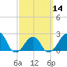 Montauk Point Light tide chart for Thursday, March 14, 2024