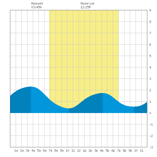 Montauk Point Light tide chart for Monday, March 18, 2024
