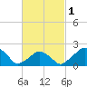 Montauk Point Light tide chart for Friday, March 1, 2024