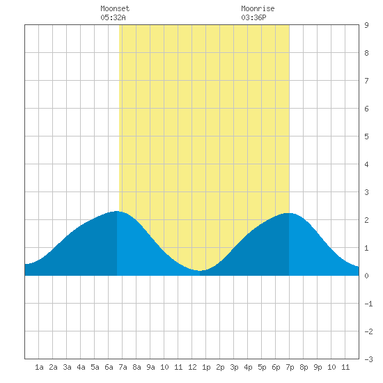Montauk Point Light tide chart for Thursday, March 21, 2024
