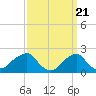 Montauk Point Light tide chart for Thursday, March 21, 2024