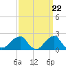 Montauk Point Light tide chart for Friday, March 22, 2024