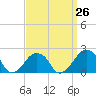 Montauk Point Light tide chart for Tuesday, March 26, 2024