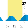 Montauk Point Light tide chart for Wednesday, March 27, 2024