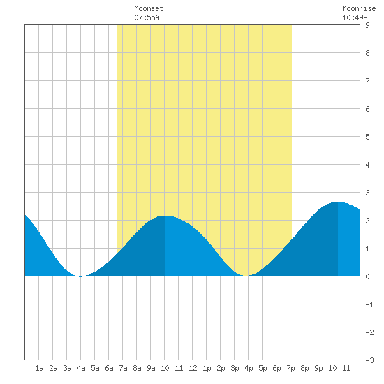 Montauk Point Light tide chart for Thursday, March 28, 2024