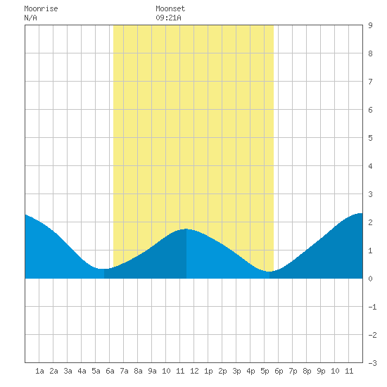Montauk Point Light tide chart for Saturday, March 2, 2024