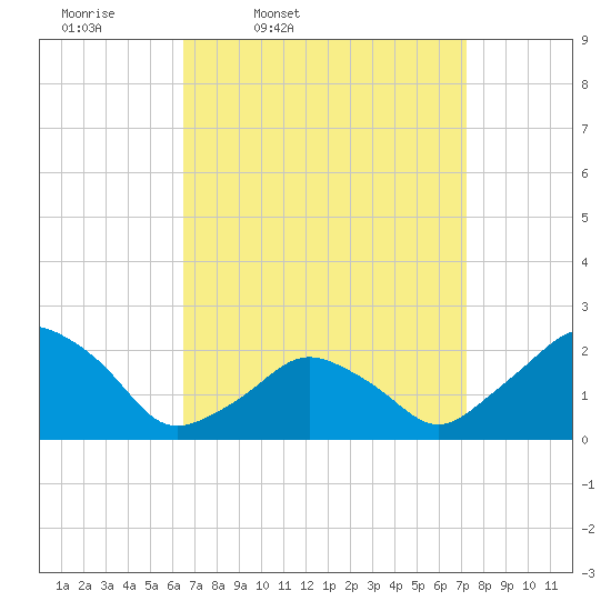 Montauk Point Light tide chart for Sunday, March 31, 2024