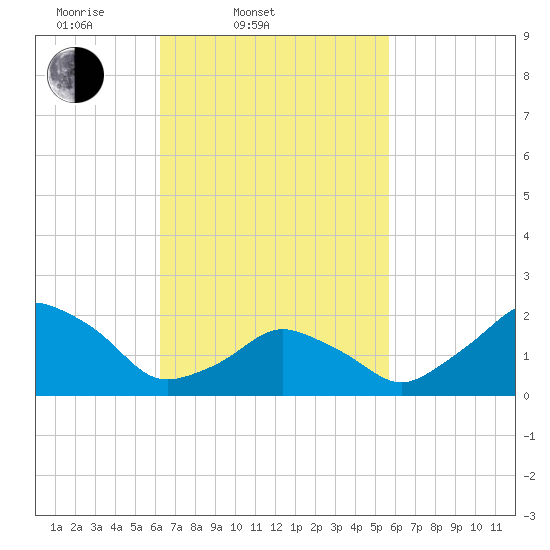 Montauk Point Light tide chart for Sunday, March 3, 2024