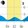 Montauk Point Light tide chart for Sunday, March 3, 2024