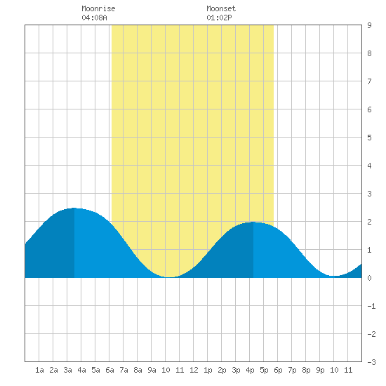 Montauk Point Light tide chart for Wednesday, March 6, 2024