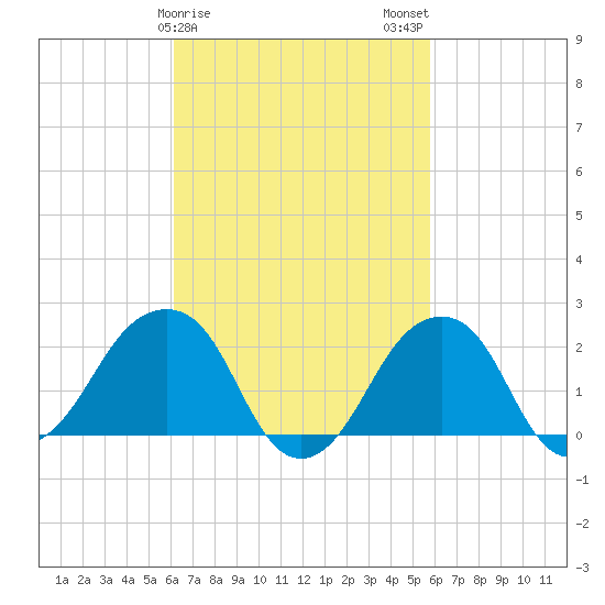 Montauk Point Light tide chart for Friday, March 8, 2024