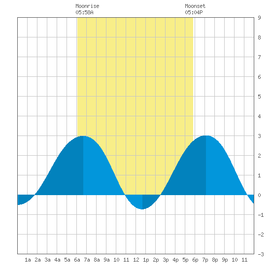 Montauk Point Light tide chart for Saturday, March 9, 2024