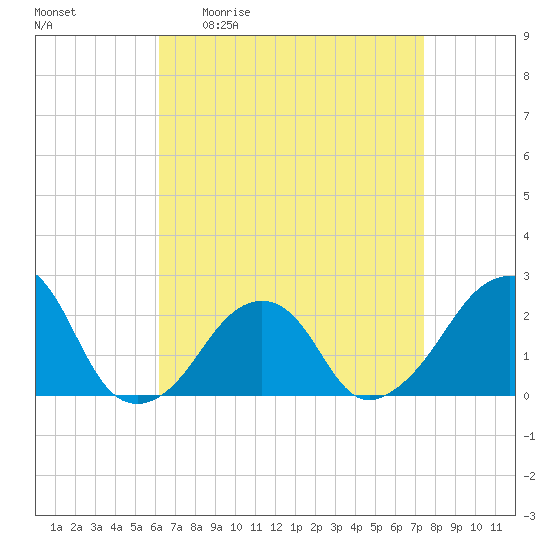 Montauk Point Light tide chart for Friday, April 12, 2024