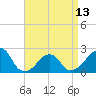 Montauk Point Light tide chart for Saturday, April 13, 2024