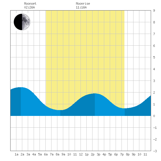 Montauk Point Light tide chart for Monday, April 15, 2024
