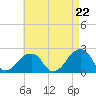 Montauk Point Light tide chart for Monday, April 22, 2024