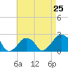 Montauk Point Light tide chart for Thursday, April 25, 2024